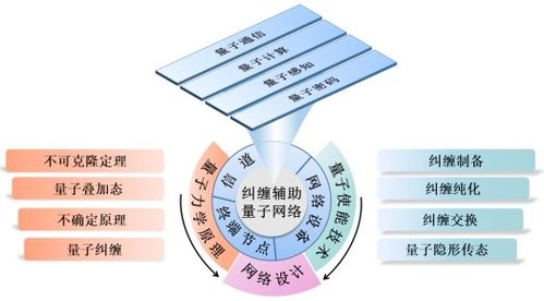 糾纏輔助的量子網(wǎng)絡(luò) 原理、技術(shù)、發(fā)展與挑戰(zhàn)及其在網(wǎng)頁設(shè)計(jì)中的呈現(xiàn)